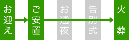 搬送、安置、火葬式