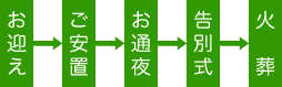お迎え、ご安置、お通夜、告別式、火葬